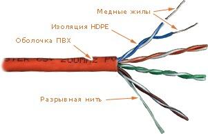 Неэкранированный кабель витая пара UTP 4-х парный cat.5E