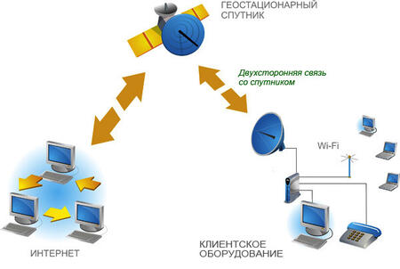 Двухсторонний спутниковый интернет 30000 рублей акция