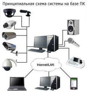 Системы видеонаблюдения и контроля