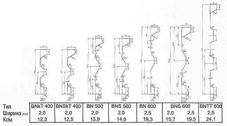 Типы профилей Fuhrmann Стальная бортовая стенка типа BN/BNS
