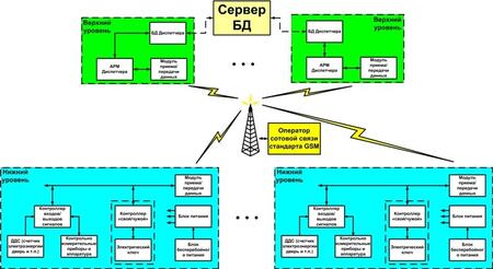 Система телемеханики для газовой отрасли «SSoft:TelePORT»