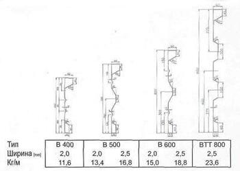Типы профилей Fuhrmann Стальная бортовая стенка типа B