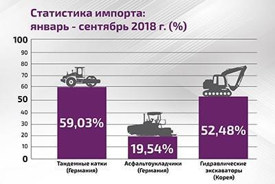 Рост импорта дорожно-строительной техники в 2018 г
