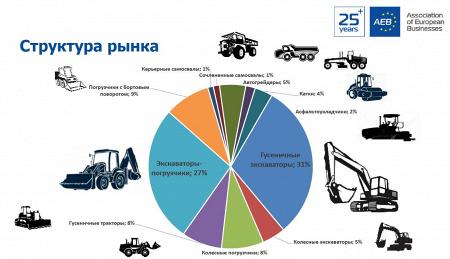 В 2020 году продажи дорожно-строительной и спецтехники в России выросли на 0,3%