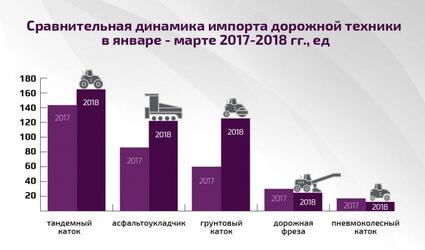 Импорт дорожной техники в Россию в 1 квартале 2018 г
