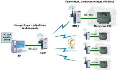 Применение GSM/GPRS модема ПМ01 в АСКУЭ