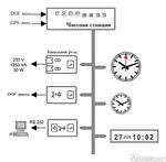Система часофикации для единой синхронизированной сети точного времени