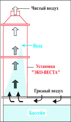 Установка пятиступенчатой очистки воздуха  ЭКОВЕСТА®