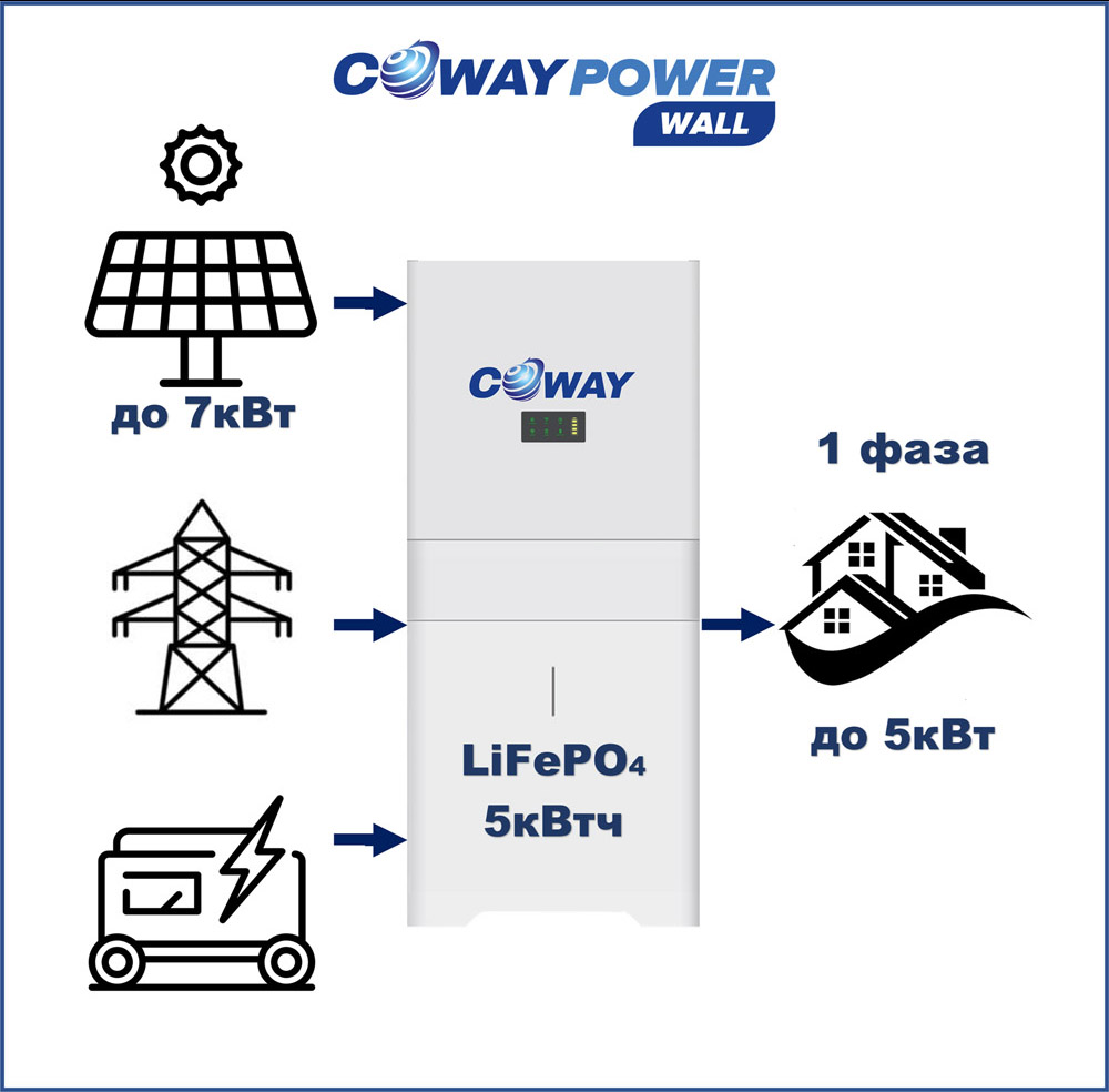 ИБП для дома Coway PowerWall 5/5 (5кВт/5кВтч) ИБП для дома Coway PowerWall 5/5 (5кВт/5кВтч)