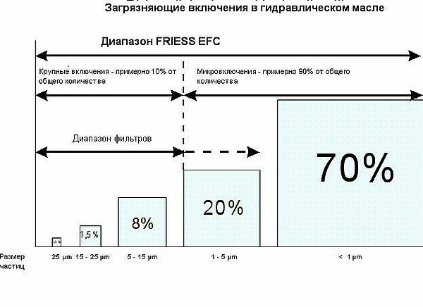 Оборудование для очистки индустриальных масел Friess EFC Оборудование для очистки индустриальных масел Friess EFC