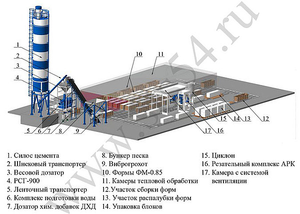 Оборудование для производства пеноблоков. Автоматизированный мини-завод Оборудование для производства пеноблоков. Автоматизированный мини-завод