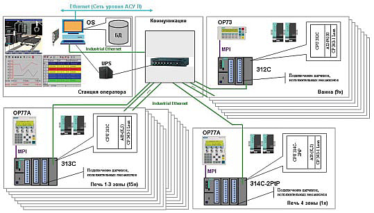Автоматизация термического участка Автоматизация термического участка